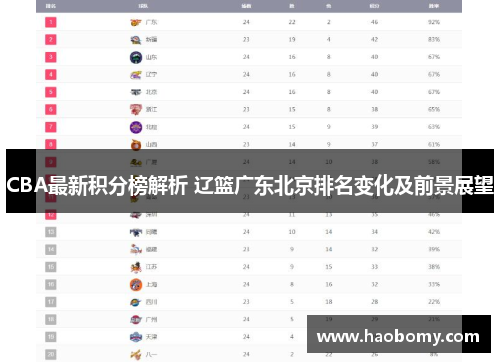 CBA最新积分榜解析 辽篮广东北京排名变化及前景展望